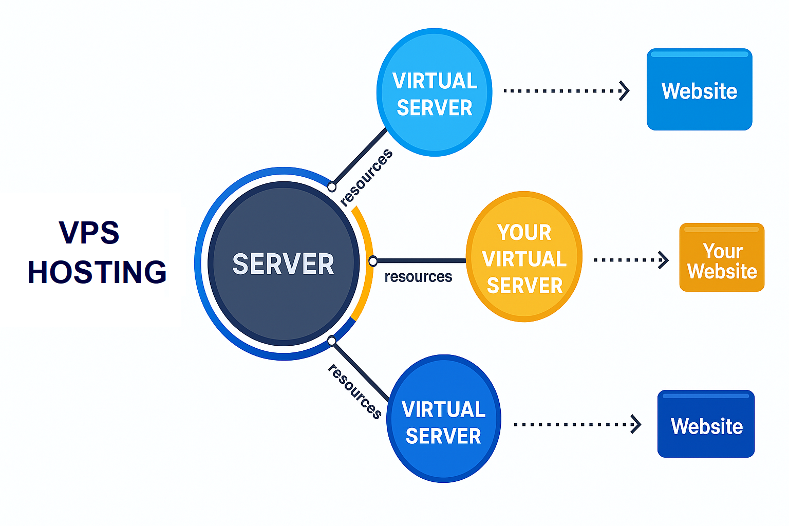 vps-vs-dedicat